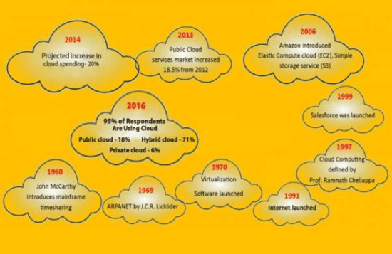 cloud history 2